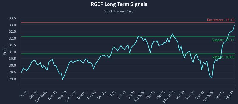 RGEF Long Term Analysis for April 17 2026