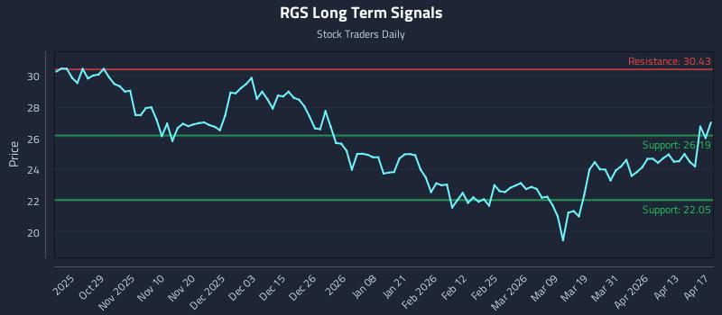 RGS Long Term Analysis for April 17 2026