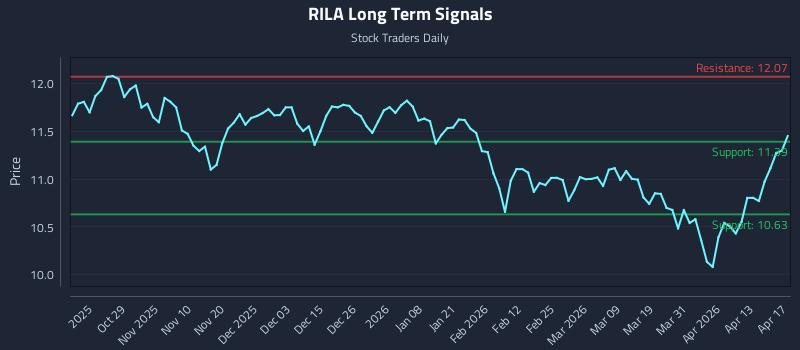 RILA Long Term Analysis for April 17 2026
