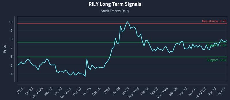 RILY Long Term Analysis for April 17 2026