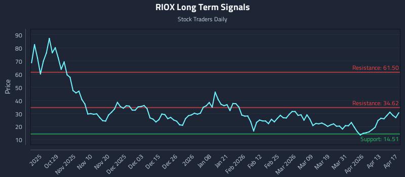RIOX Long Term Analysis for April 17 2026
