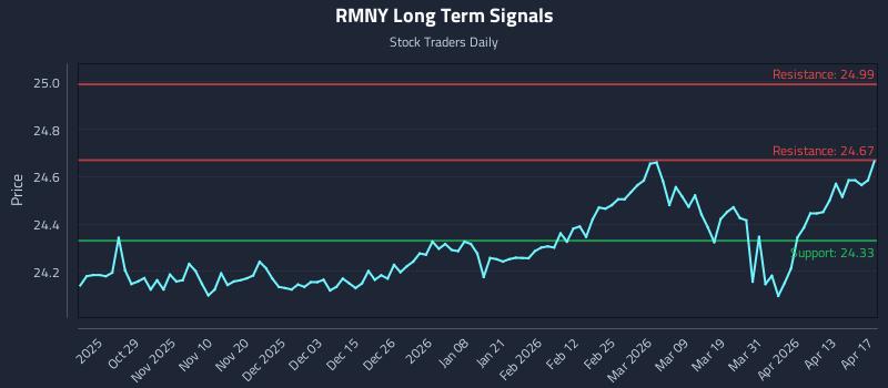 RMNY Long Term Analysis for April 17 2026