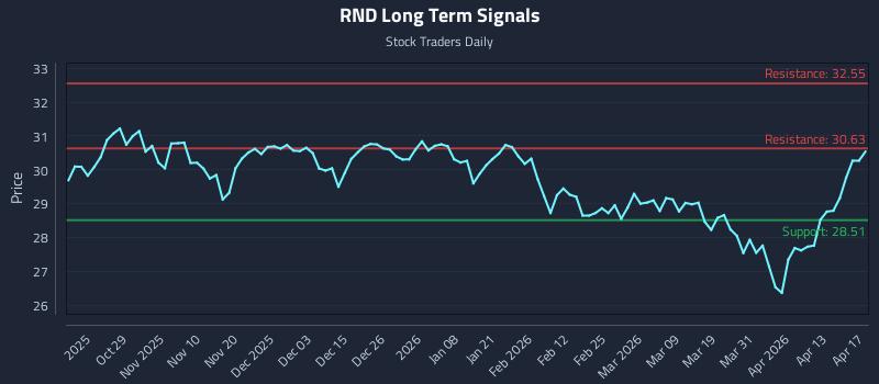 RND Long Term Analysis for April 17 2026