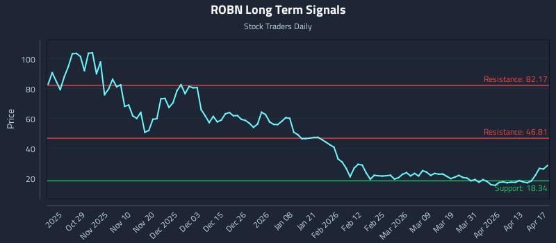 ROBN Long Term Analysis for April 17 2026