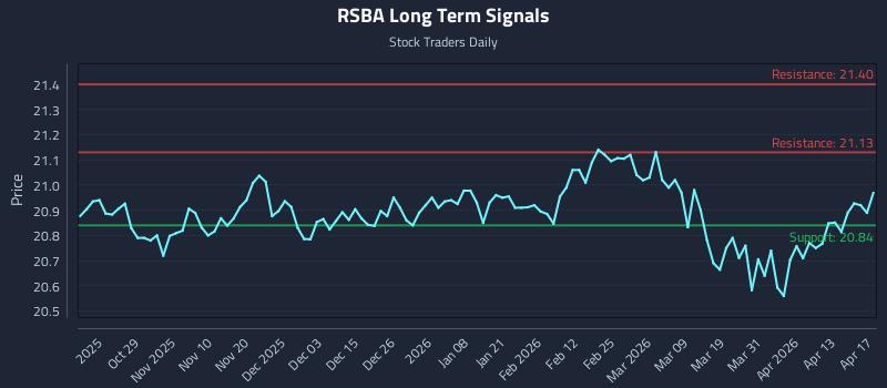 RSBA Long Term Analysis for April 17 2026