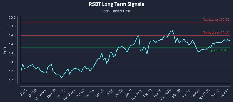 RSBT Long Term Analysis for April 17 2026