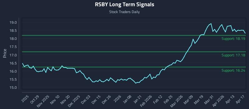 RSBY Long Term Analysis for April 17 2026