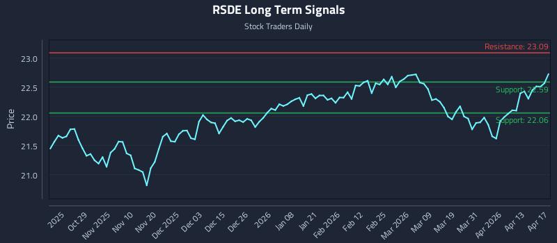 RSDE Long Term Analysis for April 17 2026 RSDE Long Term Analysis for April 17 2026