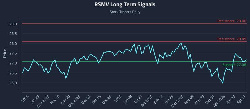 RSMV Long Term Analysis for April 17 2026