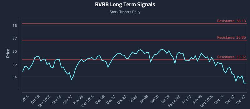 RVRB Long Term Analysis for April 17 2026