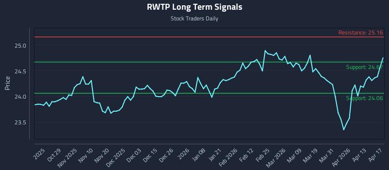 RWTP Long Term Analysis for April 17 2026