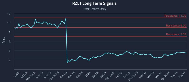 RZLT Long Term Analysis for April 17 2026
