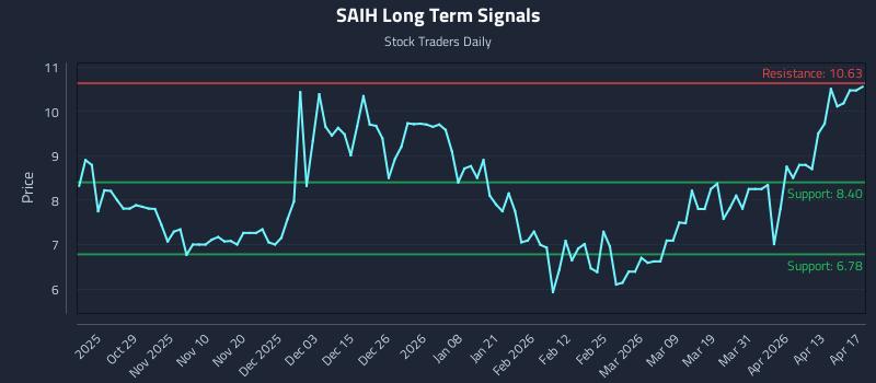 SAIH Long Term Analysis for April 17 2026