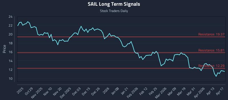SAIL Long Term Analysis for April 17 2026