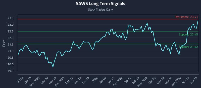 SAWS Long Term Analysis for April 17 2026