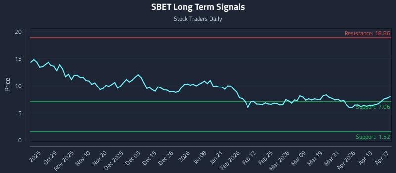 SBET Long Term Analysis for April 17 2026