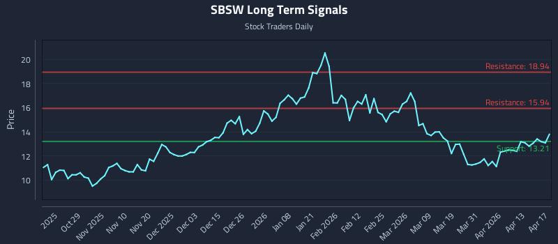 SBSW Long Term Analysis for April 17 2026