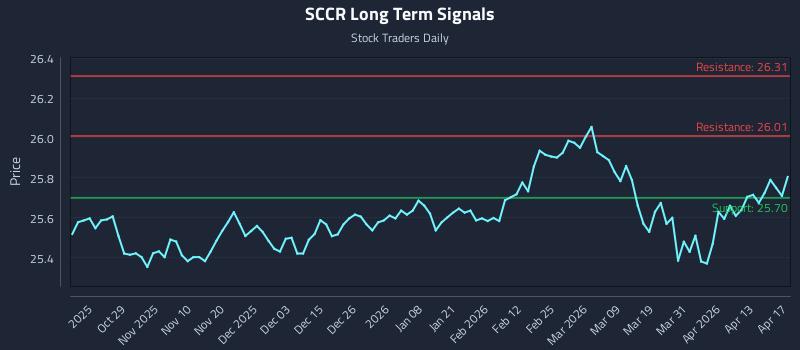 SCCR Long Term Analysis for April 17 2026