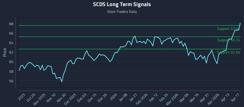 SCDS Long Term Analysis for April 17 2026
