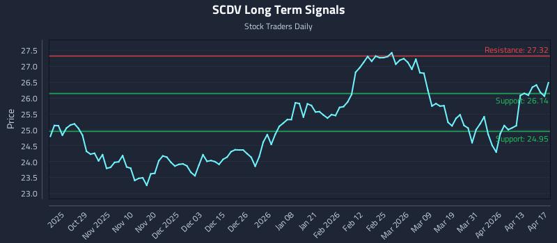 SCDV Long Term Analysis for April 17 2026