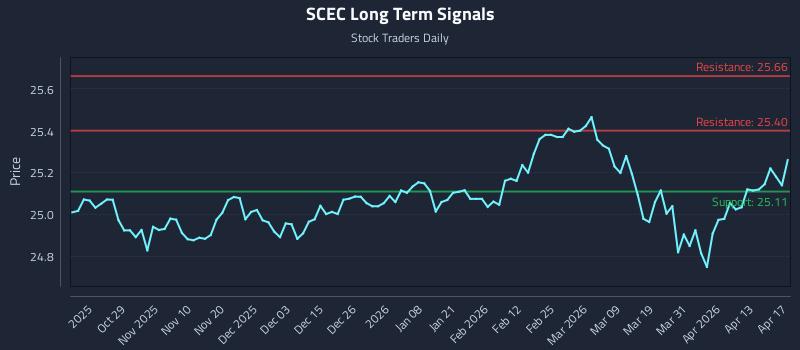 SCEC Long Term Analysis for April 17 2026