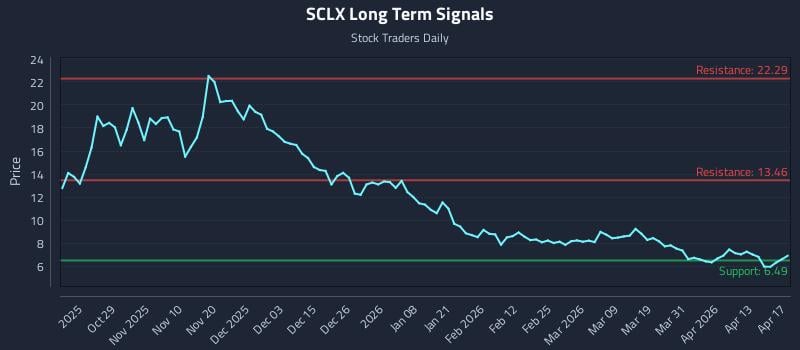 SCLX Long Term Analysis for April 17 2026