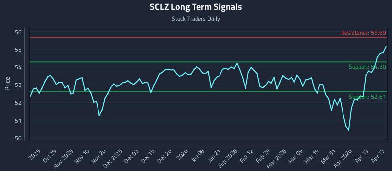 SCLZ Long Term Analysis for April 17 2026