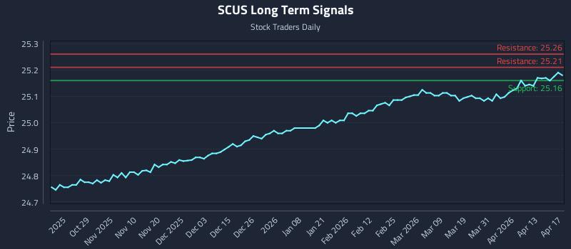 SCUS Long Term Analysis for April 17 2026