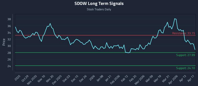 SDOW Long Term Analysis for April 17 2026
