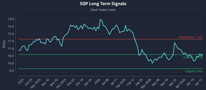 SDP Long Term Analysis for April 17 2026