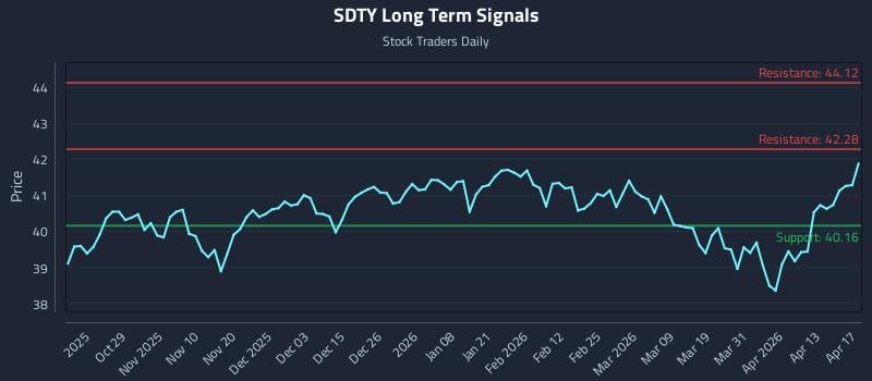 SDTY Long Term Analysis for April 17 2026