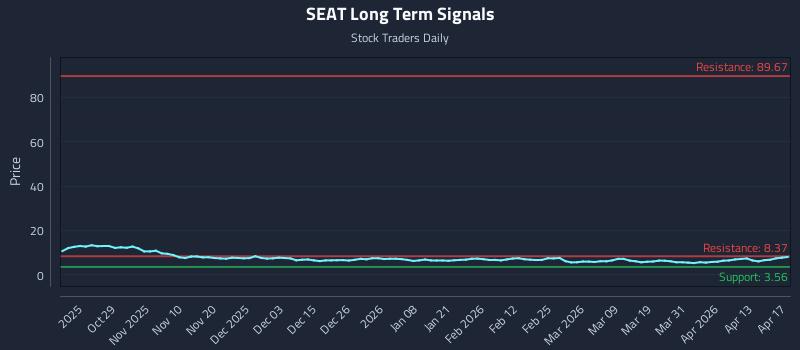 SEAT Long Term Analysis for April 17 2026