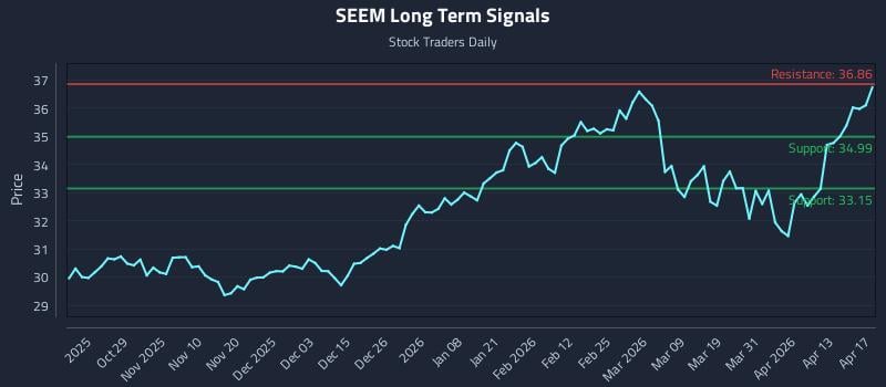 SEEM Long Term Analysis for April 17 2026