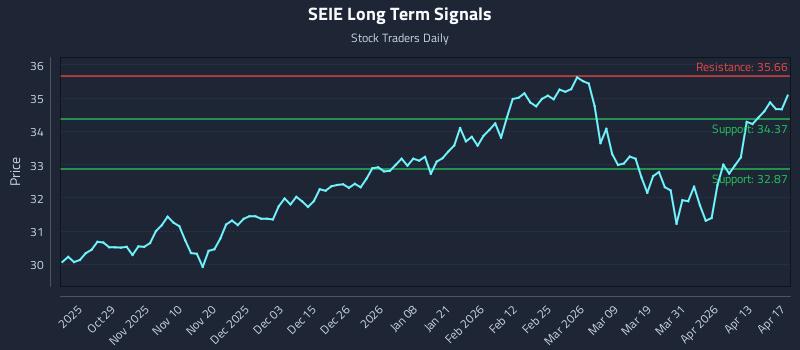 SEIE Long Term Analysis for April 17 2026