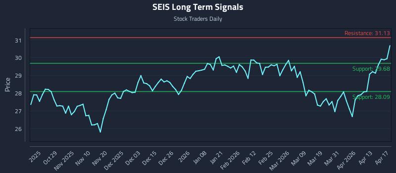 SEIS Long Term Analysis for April 17 2026
