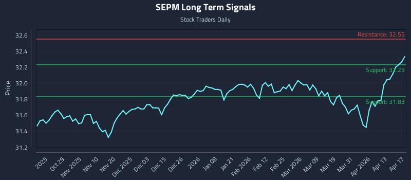 SEPM Long Term Analysis for April 17 2026