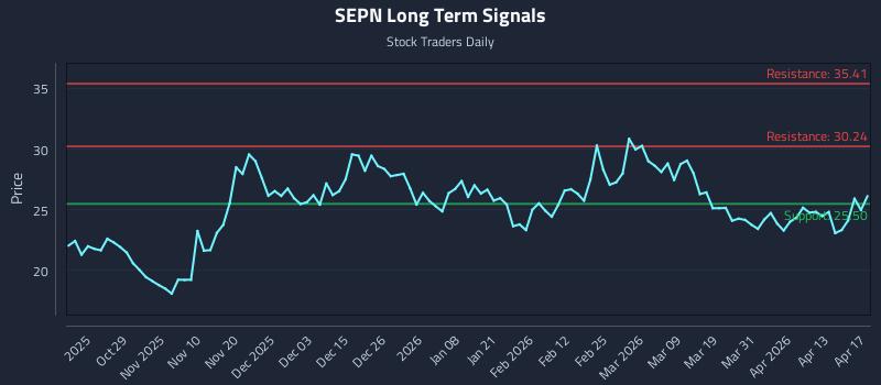 SEPN Long Term Analysis for April 17 2026
