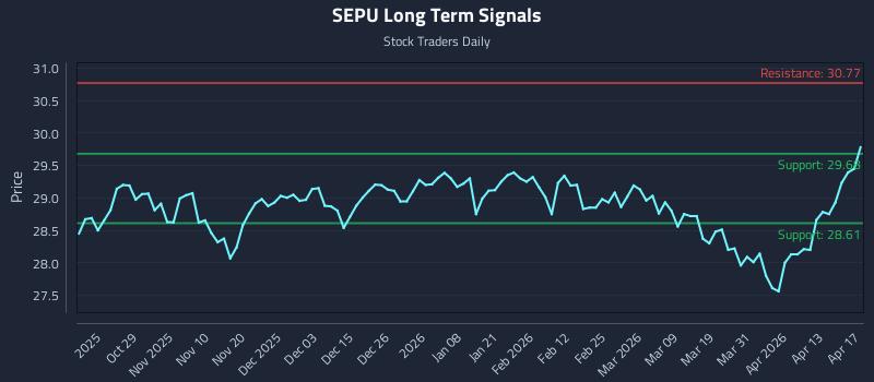 SEPU Long Term Analysis for April 17 2026