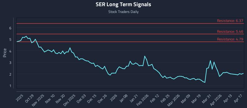 SER Long Term Analysis for April 17 2026