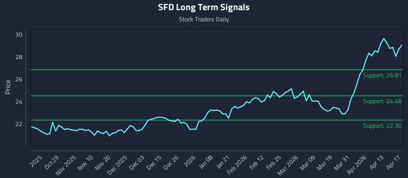 SFD Long Term Analysis for April 17 2026
