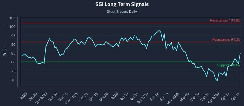 SGI Long Term Analysis for April 17 2026