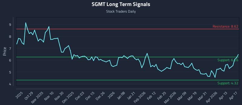 SGMT Long Term Analysis for April 17 2026