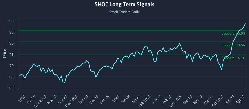 SHOC Long Term Analysis for April 17 2026