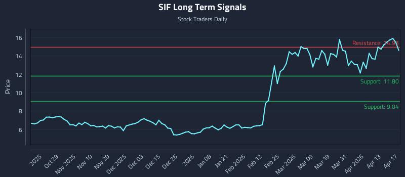 SIF Long Term Analysis for April 17 2026