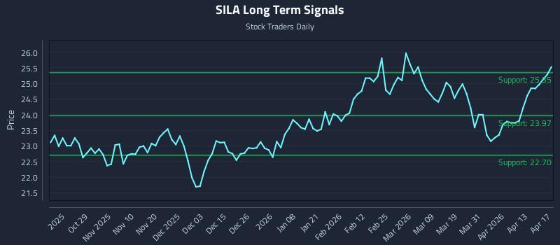 SILA Long Term Analysis for April 17 2026