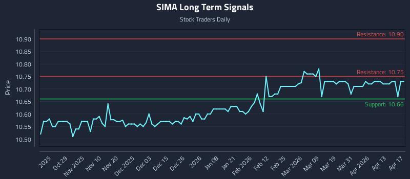 SIMA Long Term Analysis for April 17 2026