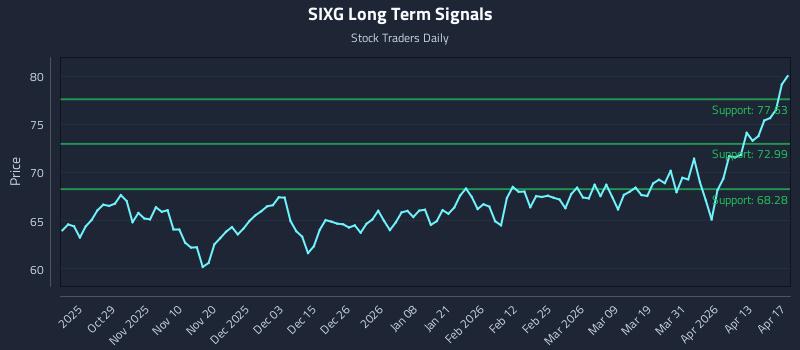 SIXG Long Term Analysis for April 17 2026