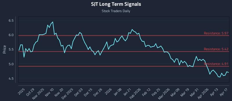 SJT Long Term Analysis for April 17 2026
