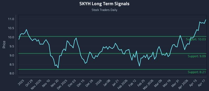 SKYH Long Term Analysis for April 17 2026