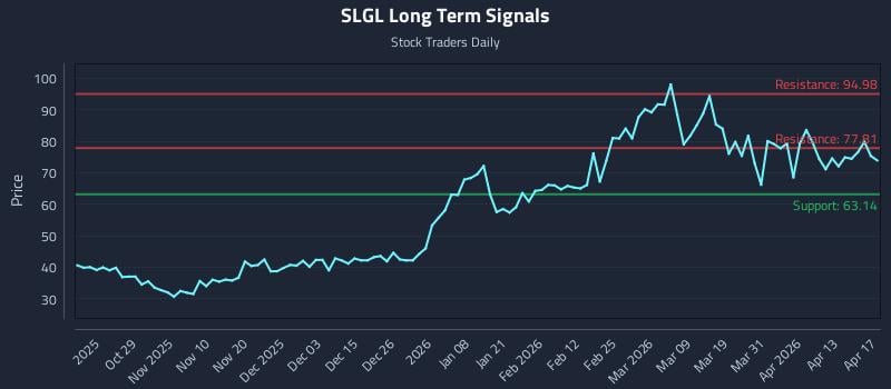 SLGL Long Term Analysis for April 17 2026